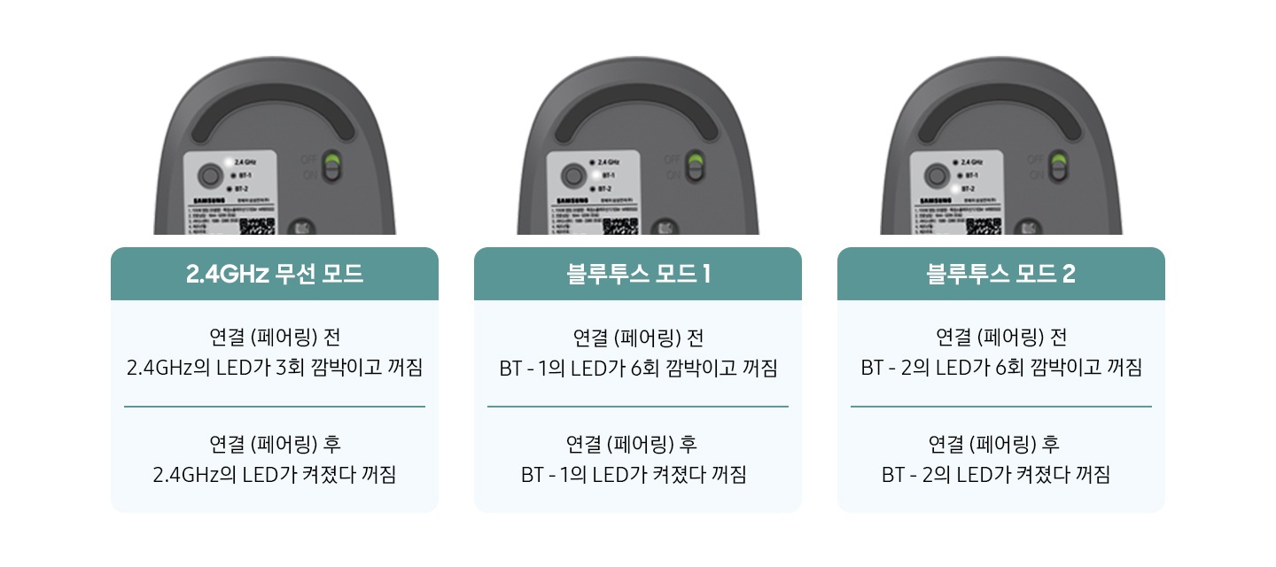 마우스 뒷면의 상단부분이 보이고, 좌측에 모드 전환 버튼이 강조되어 보입니다. 마우스 뒷면의 이미지 아래에는 연결 모드와 페어링 전과 페어링 후에 대한 표가 보입니다. 2.4 GHz 무선 모드 라는 연결 모드에서 페어링 전에는 2.4 GHz의 LED가 3회 깜빡이고 꺼짐 이라는 문구가 보이고, 페어링 후에는 2.4 GHz의 LED가 켜졌다 꺼짐 이라는 문구가 보입니다. 블루투스 모드1 이라는 연결 모드에서 페어링 전에는 BT - 1의 LED가 6회 깜빡이고 꺼짐 이라는 문구가 보이고, 페어링 후에는 BT - 1의 LED가 켜졌다 꺼짐 이라는 문구가 보입니다. 블루투스 모드2 이라는 연결 모드에서 페어링 전에는 BT - 2의 LED가 6회 깜빡이고 꺼짐 이라는 문구가 보이고, 페어링 후에는 BT - 2의 LED가 켜졌다 꺼짐 이라는 문구가 보입니다.