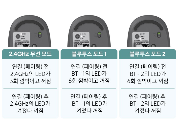 마우스 뒷면의 상단부분이 보이고, 좌측에 모드 전환 버튼이 강조되어 보입니다. 마우스 뒷면의 이미지 아래에는 연결 모드와 페어링 전과 페어링 후에 대한 표가 보입니다. 2.4 GHz 무선 모드 라는 연결 모드에서 페어링 전에는 2.4 GHz의 LED가 3회 깜빡이고 꺼짐 이라는 문구가 보이고, 페어링 후에는 2.4 GHz의 LED가 켜졌다 꺼짐 이라는 문구가 보입니다. 블루투스 모드1 이라는 연결 모드에서 페어링 전에는 BT - 1의 LED가 6회 깜빡이고 꺼짐 이라는 문구가 보이고, 페어링 후에는 BT - 1의 LED가 켜졌다 꺼짐 이라는 문구가 보입니다. 블루투스 모드2 이라는 연결 모드에서 페어링 전에는 BT - 2의 LED가 6회 깜빡이고 꺼짐 이라는 문구가 보이고, 페어링 후에는 BT - 2의 LED가 켜졌다 꺼짐 이라는 문구가 보입니다.