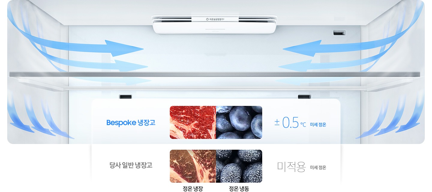냉장고 상칸 내상컷 벽면에 냉기가 감돌고 천장 틈새에서 냉기가 나오는 방향을 화살표로 표현하고 있습니다. Bespoke 냉장고와 당사 일반 냉장고에서 각각 보관시정온 냉장에서 고기의 상태와 정온 냉동에서 블루베리의 상태를 나타내는 이미지 입니다. Bespoke 냉장고 ±0.5℃ 미세정온이 적용되며, 당사 일반 냉장고는 미세 정온 미적용입니다.