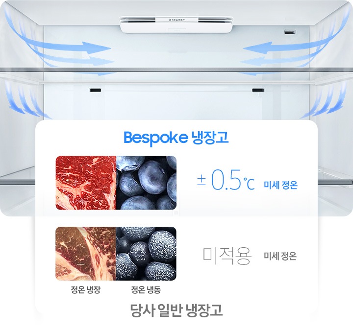 냉장고 상칸 내상컷 벽면에 냉기가 감돌고 천장 틈새에서 냉기가 나오는 방향을 화살표로 표현하고 있습니다. Bespoke 냉장고와 당사 일반 냉장고에서 각각 보관시정온 냉장에서 고기의 상태와 정온 냉동에서 블루베리의 상태를 나타내는 이미지 입니다. Bespoke 냉장고 ±0.5℃ 미세정온이 적용되며, 당사 일반 냉장고는 미세 정온 미적용입니다.
