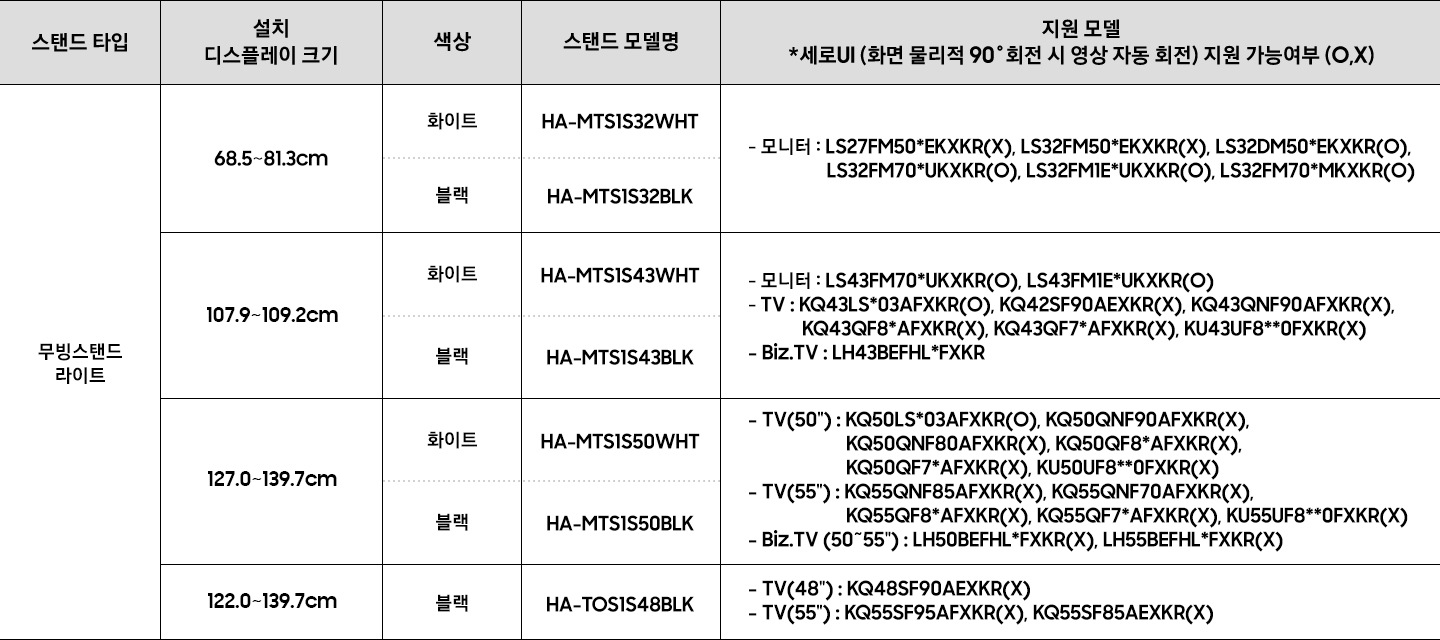 스탠드 타입 무빙스탠드 Essential의 호환제품을 안내하고 있습니다. 설치 디스플레이 크기 685.8~812.8mm, 색상 화이트, 블랙, 스탠드 모델명 HA-MTS1S32WHT, HA-MTS1S32BLK, 지원 모델 *세로UI (화면 물리적 90˚회전 시 영상 자동 회전) 지원 가능여부 (O,X)   - 모니터 : LS27FM50*EKXKR(X), LS32FM50*EKXKR(X), LS32FM70*UKXKR(O), LS32FM1E*UKXKR(O). 설치 디스플레이 크기 1,092.2mm, 색상 화이트, 블랙, 스탠드 모델명 HA-MTS1S43WHT, HA-MTS1S43BLK, 지원 모델 *세로UI (화면 물리적 90˚회전 시 영상 자동 회전) 지원 가능여부 (O,X)   - 모니터 : LS43FM70*UKXKR(O), LS43FM1E*UKXKR(O), - TV : KQ43LS*03AFXKR(O), KQ42SF90AEXKR(X), KQ43QNF90AFXKR(X), KQ43QF8*AFXKR(X),&nbsp;KQ43QF7*AFXKR(X), KU43UF8**0FXKR(X). 설치 디스플레이 크기 1,270~1,397mm, 색상 화이트, 블랙, 스탠드 모델명 HA-MTS1S50WHT, HA-MTS1S50BLK, 지원 모델 *세로UI (화면 물리적 90˚회전 시 영상 자동 회전) 지원 가능여부 (O,X)   - TV : KQ50LS*03AFXKR(O), KQ50QNF90AFXKR(X), KQ50QNF80AFXKR(X), KQ55QNF70AFXKR(X), KQ50QF8*AFXKR(X),&nbsp;KQ55QF8*AFXKR(X),&nbsp;KQ50QF7*AFXKR(X),KQ55QF7*AFXKR(X),&nbsp;KU50UF8**0FXKR(X),KU55UF8**0FXKR(X).