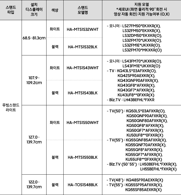 스탠드 타입 무빙스탠드 Essential의 호환제품을 안내하고 있습니다. 설치 디스플레이 크기 685.8~812.8mm, 색상 화이트, 블랙, 스탠드 모델명 HA-MTS1S32WHT, HA-MTS1S32BLK, 지원 모델 *세로UI (화면 물리적 90˚회전 시 영상 자동 회전) 지원 가능여부 (O,X)   - 모니터 : LS27FM50*EKXKR(X), LS32FM50*EKXKR(X), LS32FM70*UKXKR(O), LS32FM1E*UKXKR(O). 설치 디스플레이 크기 1,092.2mm, 색상 화이트, 블랙, 스탠드 모델명 HA-MTS1S43WHT, HA-MTS1S43BLK, 지원 모델 *세로UI (화면 물리적 90˚회전 시 영상 자동 회전) 지원 가능여부 (O,X)   - 모니터 : LS43FM70*UKXKR(O), LS43FM1E*UKXKR(O), - TV : KQ43LS*03AFXKR(O), KQ42SF90AEXKR(X), KQ43QNF90AFXKR(X), KQ43QF8*AFXKR(X),&nbsp;KQ43QF7*AFXKR(X), KU43UF8**0FXKR(X). 설치 디스플레이 크기 1,270~1,397mm, 색상 화이트, 블랙, 스탠드 모델명 HA-MTS1S50WHT, HA-MTS1S50BLK, 지원 모델 *세로UI (화면 물리적 90˚회전 시 영상 자동 회전) 지원 가능여부 (O,X)   - TV : KQ50LS*03AFXKR(O), KQ50QNF90AFXKR(X), KQ50QNF80AFXKR(X), KQ55QNF70AFXKR(X), KQ50QF8*AFXKR(X),&nbsp;KQ55QF8*AFXKR(X),&nbsp;KQ50QF7*AFXKR(X),KQ55QF7*AFXKR(X),&nbsp;KU50UF8**0FXKR(X),KU55UF8**0FXKR(X).