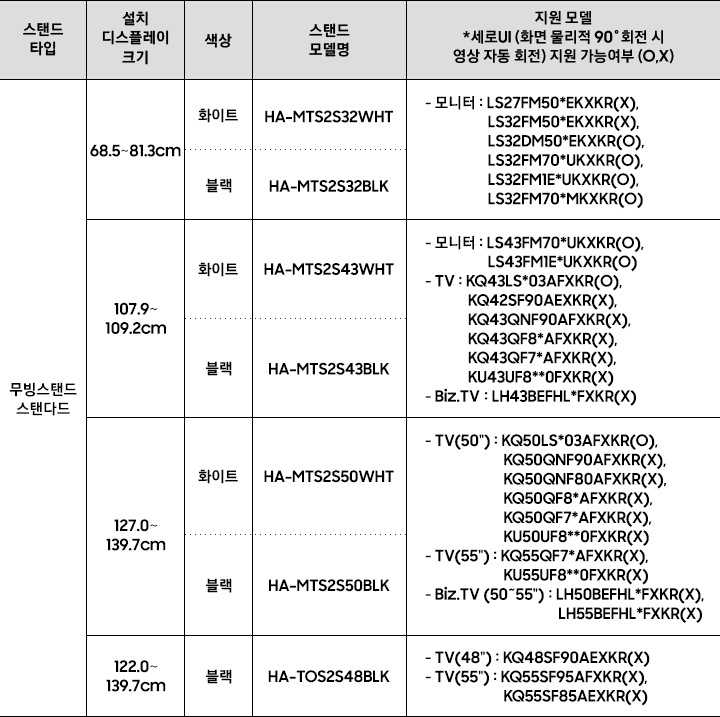 스탠드 타입 무빙스탠드 Premium의 호환제품을 안내하고 있습니다. 설치 디스플레이 크기 685.8~812.8mm, 색상 화이트, 블랙, 스탠드 모델명 HA-MTS2S32WHT, HA-MTS2S32BLK, 지원 모델 *세로UI (화면 물리적 90˚회전 시 영상 자동 회전) 지원 가능여부 (O,X)   - 모니터 : LS27FM50*EKXKR(X), LS32FM50*EKXKR(X), LS32FM70*UKXKR(O), LS32FM1E*UKXKR(O). 설치 디스플레이 크기 1,092.2mm, 색상 화이트, 블랙, 스탠드 모델명 HA-MTS2S43WHT, HA-MTS2S43BLK, 지원 모델 *세로UI (화면 물리적 90˚회전 시 영상 자동 회전) 지원 가능여부 (O,X)  - 모니터 : LS43FM70*UKXKR(O), LS43FM1E*UKXKR(O) - TV : KQ43LS*03AFXKR(O), KQ42SF90AEXKR(X), KQ43QNF90AFXKR(X), KQ43QF8*AFXKR(X), KQ43QF7*AFXKR(X), KU43UF8**0FXKR(X). 설치 디스플레이 크기 1,270~1,397mm, 색상 화이트, 블랙, 스탠드 모델명 HA-MTS2S50WHT, HA-MTS2S50BLK, 지원 모델 *세로UI (화면 물리적 90˚회전 시 영상 자동 회전) 지원 가능여부 (O,X)   - TV : KQ50LS*03AFXKR(O), KQ50QNF90AFXKR(X), KQ50QNF80AFXKR(X), KQ55QNF70AFXKR(X), KQ50QF8*AFXKR(X), KQ55QF8*AFXKR(X), KQ50QF7*AFXKR(X),KQ55QF7*AFXKR(X), KU50UF8**0FXKR(X),KU55UF8**0FXKR(X).