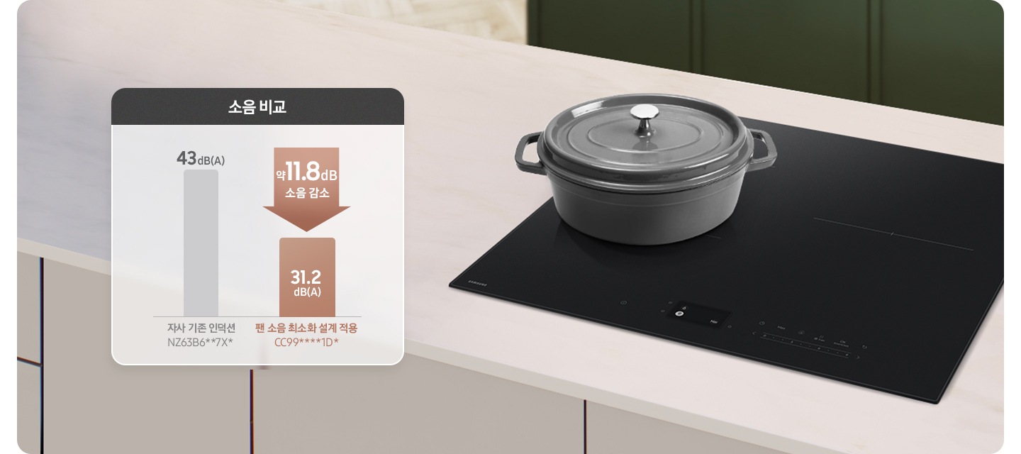 [아이보리색 패널과 상판의 주방 테이블 위 전기 레인지가 설치되어 있고 그 위에 회색 주물 냄비가 뚜껑이 닫힌 상태로 올려져 있습니다. 왼쪽으로는 소음 수치에 대해 비교된 그래프가 보입니다. 43dB(Á)라는 소음 수치 아래 회색 바 하단에는 자사 기존 인덕션, Ñ~Z63B6**7X*라는 문구가 적혀 있습니다. 해당 바 오른쪽에는 위에서 아래로 향하는 갈색 화살표 안에 약 11.8d~B 소음 감소라는 문구가 적혀 있고, 31.2dB(Á~)라는 소음 수치가 적힌 갈색 바가 짧게 표현되어 있습니다. 하단에는 팬 소음 최소화 설계 적용 CC99****1D*라는 문구가 적혀 있습니다. 오른쪽 상단으로는 진한 그린 색의 주방 패널이 보입니다.]