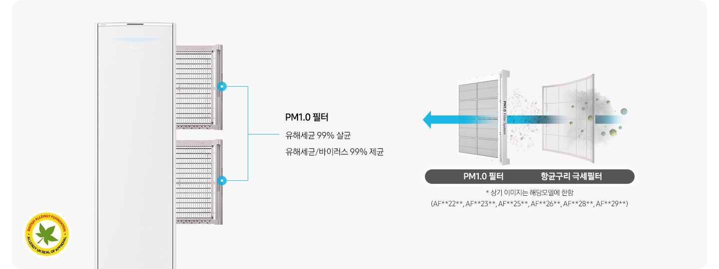 좌측에 에어컨의 필터가 분리되는 모습이 보여지며 pm1.0 필터 유해세균 99% 살균, 유해세균/바이러스 99% 제균문구가 보여지며 우측에 항균구리 극세필터와,pm1.0필터 순으로 공기가 빠져나가면서 필터 역활을 하는듯한 모습이 보여집니다. 하단엔 * 상기 이미지는 해당모델에 한함 (af**dx****f, af**dx****S)문구가 보여집니다.