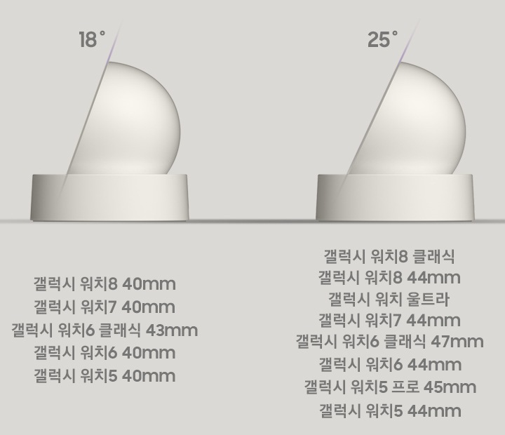 베이직 갤럭시 워치 충전독 거치대 옆면이 보이고 있으며, 왼쪽 이미지는 18도, 오른쪽 이미지는 25도로 기울어져 있음을 보이고 있습니다. 18도는 갤럭시 워치7 40mm, 갤럭시 워치8 40mm, 갤럭시 워치6 클래식 43mm, 갤럭시 워치6 40mm, 갤럭시 워치5 40mm가 호환되고, 25도에는 갤럭시 워치7 44mm, 갤럭시 워치 울트라, 갤럭시 워치8 44mm, 갤럭시 워치8 클래식, 갤럭시 워치6 클래식 47mm, 갤럭시 워치6 44mm, 갤럭시 워치5 프로 45mm, 갤럭시 워치5 44mm가 호환됨을 보이는 텍스트가 아래에 기재되어 있습니다.