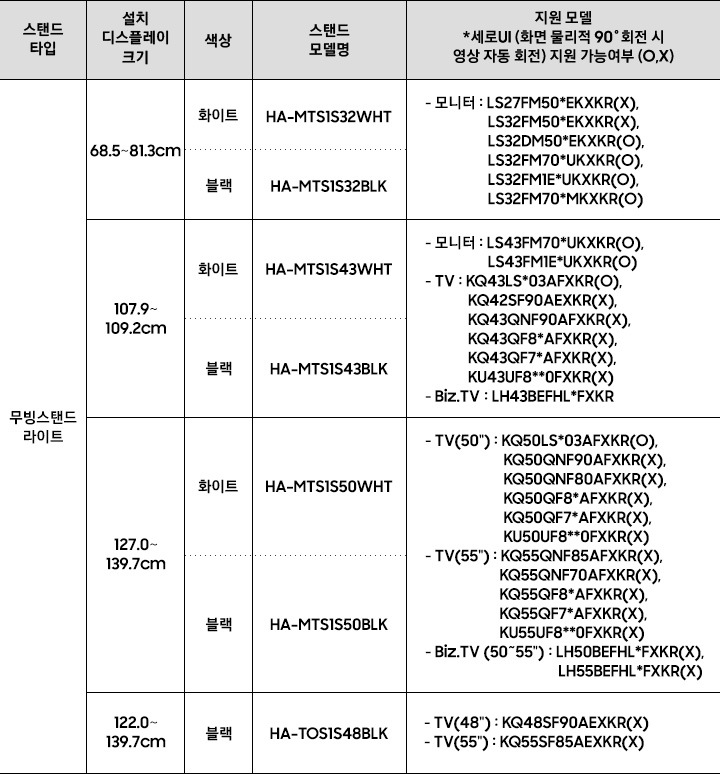 스탠드 타입 무빙스탠드 Essential의 호환제품을 안내하고 있습니다. 설치 디스플레이 크기 685.8~812.8mm, 색상 화이트, 블랙, 스탠드 모델명 HA-MTS1S32WHT, HA-MTS1S32BLK, 지원 모델 *세로UI (화면 물리적 90˚회전 시 영상 자동 회전) 지원 가능여부 (O,X)   - 모니터 : LS27FM50*EKXKR(X), LS32FM50*EKXKR(X), LS32FM70*UKXKR(O), LS32FM1E*UKXKR(O). 설치 디스플레이 크기 1,092.2mm, 색상 화이트, 블랙, 스탠드 모델명 HA-MTS1S43WHT, HA-MTS1S43BLK, 지원 모델 *세로UI (화면 물리적 90˚회전 시 영상 자동 회전) 지원 가능여부 (O,X)   - 모니터 : LS43FM70*UKXKR(O), LS43FM1E*UKXKR(O), - TV : KQ43LS*03AFXKR(O), KQ42SF90AEXKR(X), KQ43QNF90AFXKR(X), KQ43QF8*AFXKR(X),&nbsp;KQ43QF7*AFXKR(X), KU43UF8**0FXKR(X). 설치 디스플레이 크기 1,270~1,397mm, 색상 화이트, 블랙, 스탠드 모델명 HA-MTS1S50WHT, HA-MTS1S50BLK, 지원 모델 *세로UI (화면 물리적 90˚회전 시 영상 자동 회전) 지원 가능여부 (O,X)   - TV : KQ50LS*03AFXKR(O), KQ50QNF90AFXKR(X), KQ50QNF80AFXKR(X), KQ55QNF70AFXKR(X), KQ50QF8*AFXKR(X),&nbsp;KQ55QF8*AFXKR(X),&nbsp;KQ50QF7*AFXKR(X),KQ55QF7*AFXKR(X),&nbsp;KU50UF8**0FXKR(X),KU55UF8**0FXKR(X).