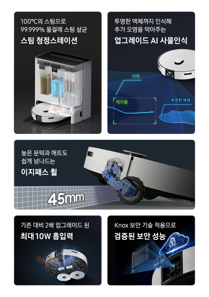 5개의 패널이 있고 각각 Bespoke AI 스팀 울트라의 기능을 설명하고 있습니다. 첫 번째 패널은 스팀 청정스테이션 기능입니다. 100℃의 스팀으로 99.999% 물걸레 스팀 살균 스팀 청정스테이션 텍스트가 왼쪽 상단에 적혀 있으며, 오른쪽 하단 부분에는 스팀 청정스테이션 내부가 보이는 이미지에 깨끗한 물통과 오수통이 설치되어 Bespoke AI 스팀 울트라에 장착된 물걸레를 세척하고 있는 이미지가 보입니다. 두 번째 패널은 AI 사물 인식 기능입니다. 왼쪽 상단에 투명한 액체까지 인식해 2차 오염을 막아주는 업그레이드 AI 사물인식 텍스트가 적혀 있고, 오른쪽 하단 부분에 Bespoke AI 스팀 울트라가 카펫, 케이블, 투명한 액체를 스캔하여 식별하는 이미지가 보이고 있습니다. 세 번째 패널은 이지패스 휠 기능입니다. 높은 문턱과 매트도 쉽게 넘나드는 이지패스 휠 텍스트가 적혀 있고, 오른쪽 하단 부분에는 Bespoke AI 스팀 울트라 바퀴 내부에 여러 개의 기어가 연결되어 최대 45mm까지 들어 올릴 수 있음을 나타내고 있습니다. 네 번째 패널은 10W 흡입력 기능입니다. 기존대비 2배 업그레이드 된 최대 10W 흡입력 텍스트가 적혀 있고, Bespoke AI 스팀 울트라 하단부의 앞쪽에서 얼룩을 흡입하고 뒤쪽에서 물걸레를 회전시키는 모습이 표현됩니다. 마지막 패널은 삼성 Knox 보안 기술입니다. Knox 보안 기술 적용으로 검증된 보안 성능 텍스트가 적혀 있고 오른쪽 하단 부분에 Bespoke AI 스팀 울트라의 카메라와 부품들이 분해되어 일렬로 배열되고 중앙에 자물쇠가 있는 네온 구름이 Bespoke AI 스팀 울트라 위에 떠 있습니다.