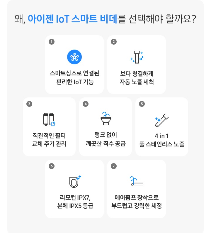 상단의 왜, 아이젠 iot 비데를 선택해야 할까요? 타이틀이 보여지고 하단에 총 7개의 이유가 아이콘과 함께 보여지고 있습니다. 좌측부터 1. 스마트싱스로 연결된 편리한 iot 기능, 2. 탱크 없이 깨끗한 직수 공급, 3. 리모컨 IPX7, 본체 IPX5등급, 4. 4 in 1 풀 스테인리스 노즐, 5. 보다 청결하게 자동 노즐 세척, 6. 직관적인 필터 교체 주기 관리, 7. 에어 펌프 장착으로 부드럽고 강력한 세정이 보여집니다. 