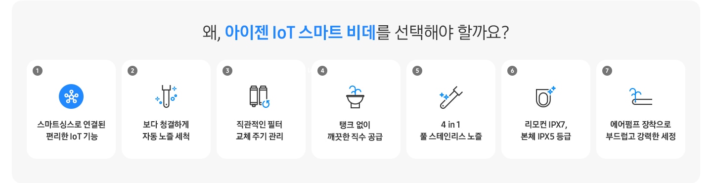 상단의 왜, 아이젠 iot 비데를 선택해야 할까요? 타이틀이 보여지고 하단에 총 7개의 이유가 아이콘과 함께 보여지고 있습니다. 좌측부터 1. 스마트싱스로 연결된 편리한 iot 기능, 2. 탱크 없이 깨끗한 직수 공급, 3. 리모컨 IPX7, 본체 IPX5등급, 4. 4 in 1 풀 스테인리스 노즐, 5. 보다 청결하게 자동 노즐 세척, 6. 직관적인 필터 교체 주기 관리, 7. 에어 펌프 장착으로 부드럽고 강력한 세정이 보여집니다. 