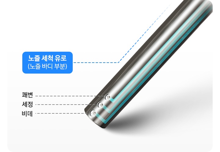스테인리스노증이 보여지고 노즐의 4가지 기능을 보여주고 있습니다. 노즐 세척 유로 (노즐 바디 부분), 쾌변, 세정, 비데 의 위치를 보여주고 있습니다.
