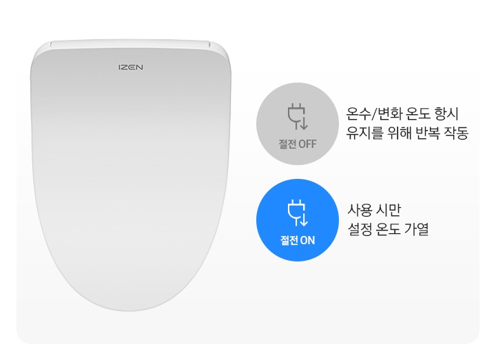 삼성 비데의 모습이 보여지고 절전 OFF 온수/ 변좌 온도 항시 유지를 위해 반복 작동, 절전 ON 사용시만 설정 온도 가열 문구와 아이콘이 함께 보여집니다.