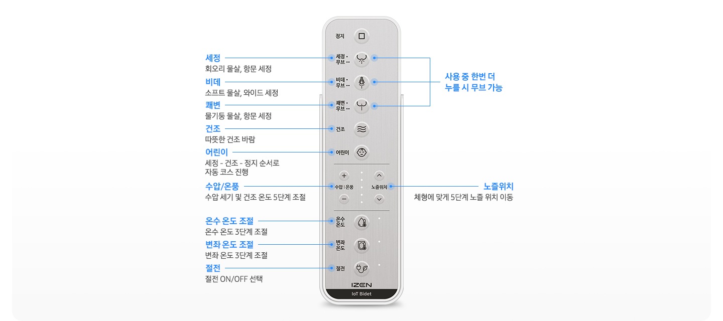 삼성 비데 리모컨이 확대되어 보여지고 조작부 이름과 설명이 보여집니다.