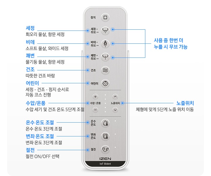 삼성 비데 리모컨이 확대되어 보여지고 조작부 이름과 설명이 보여집니다.