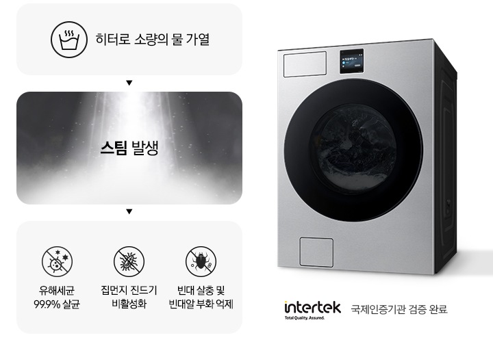스팀살균으로 세균과 빈대를 제거하는 내용의 연출된 이미지 입니다. 첫번째는 히터로 소량의 물 가열 문구와 아이콘. 두번째는 스팀 발생 문구와 가열된 물에서 증기가 나오는 연출 이미지. 세번째는 유해세균 99.9% 살균 문구와 아이콘, 빈대 살충 및 빈대알 부화 억제 문구와 아이콘, 집먼지 진드기 비활성화 문구와 아이콘이 나와있습니다. 문구 하단에는 intertek 로고와 함께 국제인증기관 검증 완료 문구가 나와있고, 우측에는 세탁기 측면컷이 나와있습니다.