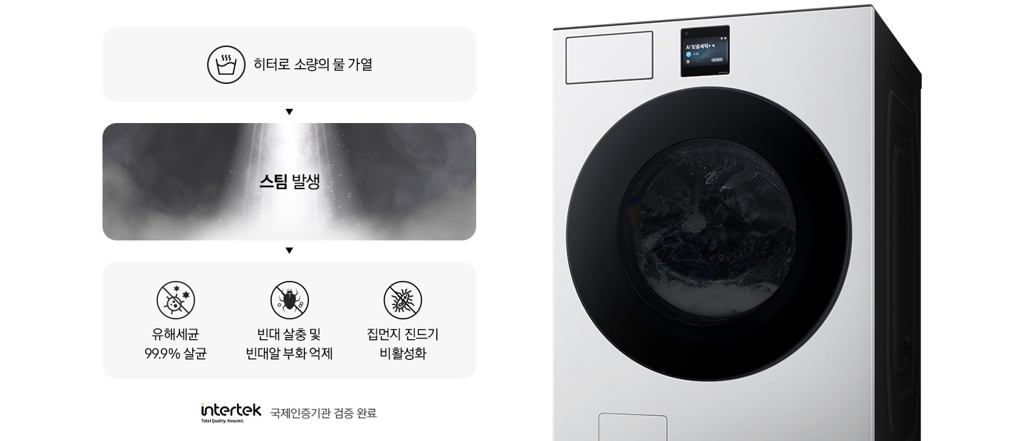 스팀살균으로 세균과 빈대를 제거하는 내용의 연출된 이미지 입니다. 첫번째는 히터로 소량의 물 가열 문구와 아이콘. 두번째는 스팀 발생 문구와 가열된 물에서 증기가 나오는 연출 이미지. 세번째는 유해세균 99.9% 살균 문구와 아이콘, 빈대 살충 및 빈대알 부화 억제 문구와 아이콘, 집먼지 진드기 비활성화 문구와 아이콘이 나와있습니다. 문구 하단에는 intertek 로고와 함께 국제인증기관 검증 완료 문구가 나와있고, 우측에는 세탁기 측면컷이 나와있습니다.