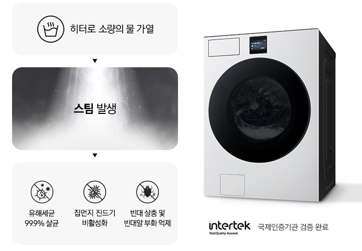 스팀살균으로 세균과 빈대를 제거하는 내용의 연출된 이미지 입니다. 첫번째는 히터로 소량의 물 가열 문구와 아이콘. 두번째는 스팀 발생 문구와 가열된 물에서 증기가 나오는 연출 이미지. 세번째는 유해세균 99.9% 살균 문구와 아이콘, 빈대 살충 및 빈대알 부화 억제 문구와 아이콘, 집먼지 진드기 비활성화 문구와 아이콘이 나와있습니다. 문구 하단에는 intertek 로고와 함께 국제인증기관 검증 완료 문구가 나와있고, 우측에는 세탁기 측면컷이 나와있습니다.