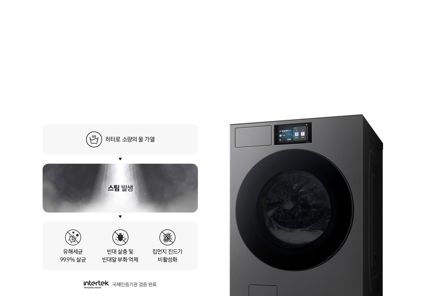 스팀살균으로 세균과 빈대를 제거하는 내용의 연출된 이미지 입니다. 첫번째는 히터로 소량의 물 가열 문구와 아이콘. 두번째는 스팀 발생 문구와 가열된 물에서 증기가 나오는 연출 이미지. 세번째는 유해세균 99.9% 살균 문구와 아이콘, 빈대 살충 및 빈대알 부화 억제 문구와 아이콘, 집먼지 진드기 비활성화 문구와 아이콘이 나와있습니다. 문구 하단에는 intertek 로고와 함께 국제인증기관 검증 완료 문구가 나와있고, 우측에는 세탁기 측면컷이 나와있습니다.