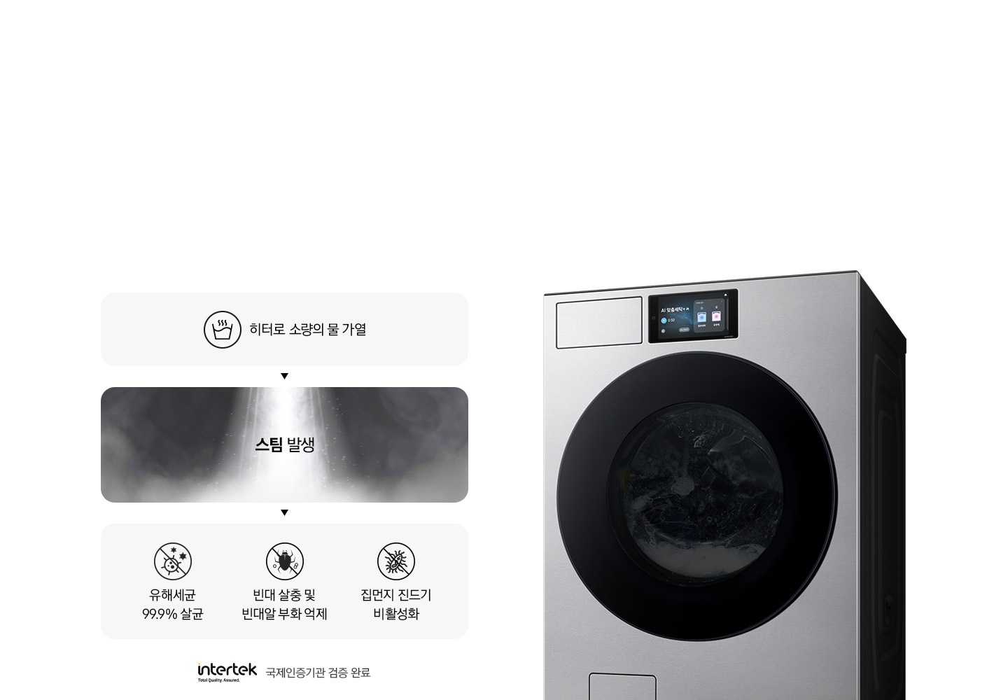 스팀살균으로 세균과 빈대를 제거하는 내용의 연출된 이미지 입니다. 첫번째는 히터로 소량의 물 가열 문구와 아이콘. 두번째는 스팀 발생 문구와 가열된 물에서 증기가 나오는 연출 이미지. 세번째는 유해세균 99.9% 살균 문구와 아이콘, 빈대 살충 및 빈대알 부화 억제 문구와 아이콘, 집먼지 진드기 비활성화 문구와 아이콘이 나와있습니다. 문구 하단에는 intertek 로고와 함께 국제인증기관 검증 완료 문구가 나와있고, 우측에는 세탁기 측면컷이 나와있습니다.