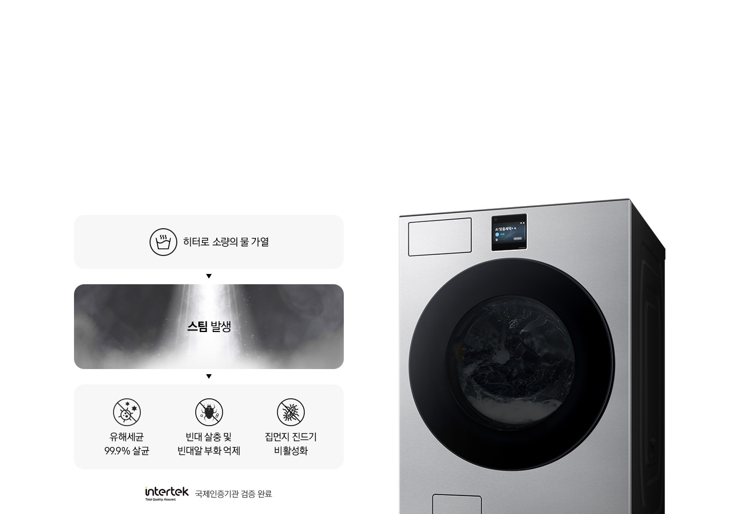 스팀살균으로 세균과 빈대를 제거하는 내용의 연출된 이미지 입니다. 첫번째는 히터로 소량의 물 가열 문구와 아이콘. 두번째는 스팀 발생 문구와 가열된 물에서 증기가 나오는 연출 이미지. 세번째는 유해세균 99.9% 살균 문구와 아이콘, 빈대 살충 및 빈대알 부화 억제 문구와 아이콘, 집먼지 진드기 비활성화 문구와 아이콘이 나와있습니다. 문구 하단에는 intertek 로고와 함께 국제인증기관 검증 완료 문구가 나와있고, 우측에는 세탁기 측면컷이 나와있습니다.