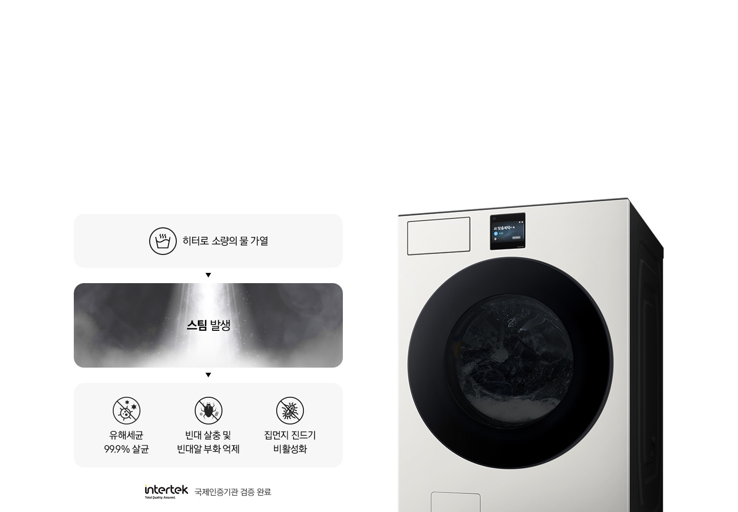 스팀살균으로 세균과 빈대를 제거하는 내용의 연출된 이미지 입니다. 첫번째는 히터로 소량의 물 가열 문구와 아이콘. 두번째는 스팀 발생 문구와 가열된 물에서 증기가 나오는 연출 이미지. 세번째는 유해세균 99.9% 살균 문구와 아이콘, 빈대 살충 및 빈대알 부화 억제 문구와 아이콘, 집먼지 진드기 비활성화 문구와 아이콘이 나와있습니다. 문구 하단에는 intertek 로고와 함께 국제인증기관 검증 완료 문구가 나와있고, 우측에는 세탁기 측면컷이 나와있습니다.