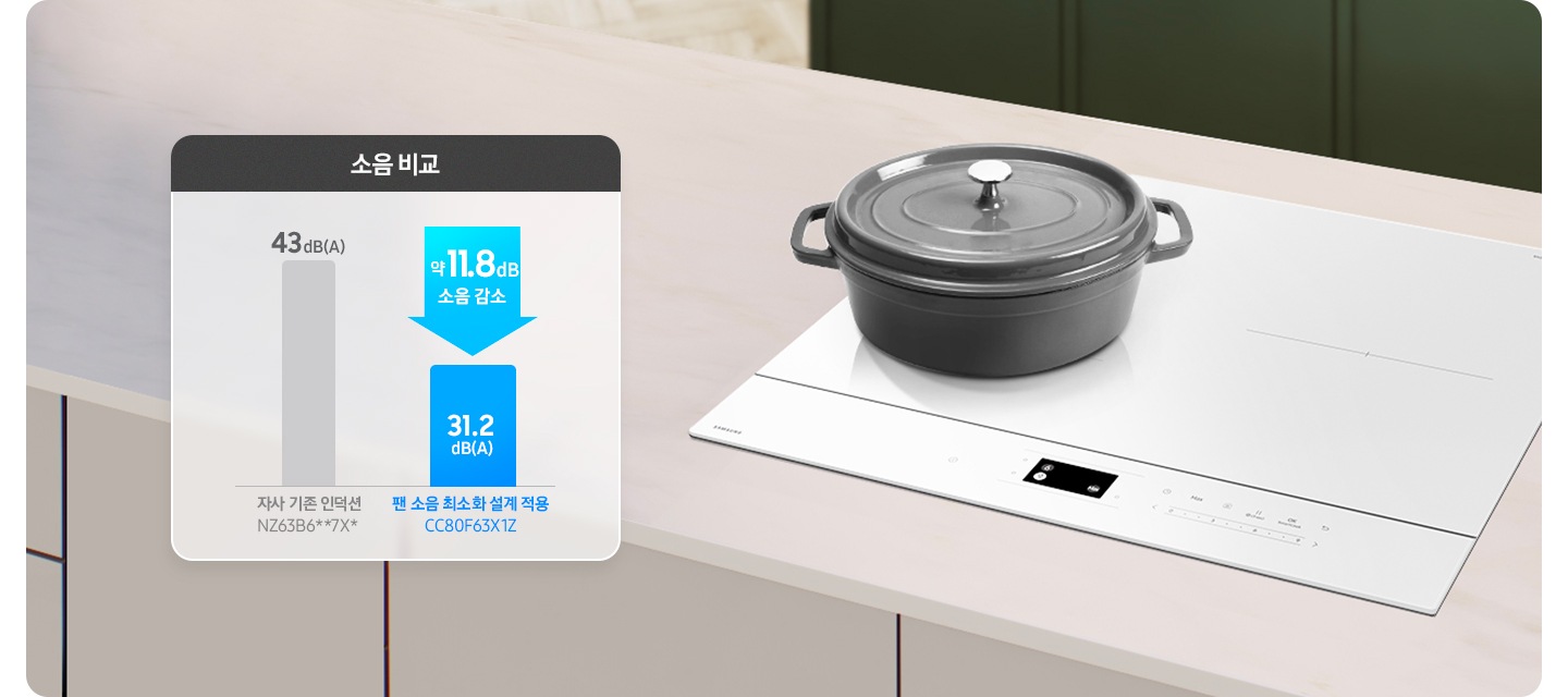 아이보리색 패널과 상판의 주방 테이블 위 전기 레인지가 설치되어 있고 그 위에 회색 주물 냄비가 뚜껑이 닫힌 상태로 올려져 있습니다. 왼쪽으로는 소음 수치에 대해 비교된 그래프가 보입니다. 43dB(A)라는 소음 수치 아래 회색 바 하단에는 자사 기존 인덕션, NZ63B6**7X*라는 문구가 적혀 있습니다. 해당 바 오른쪽에는 위에서 아래로 향하는 연한 파란색 화살표 안에 약 11.8dB 소음 감소라는 문구가 적혀 있고, 31.2dB(A)라는 소음 수치가 적힌 진한 파란색 바가 위로 짧게 표현되어 있습니다. 하단에는 팬 소음 최소화 설계 적용 CC80F63W1Z라는 문구가 적혀 있습니다. 오른쪽 상단으로는 진한 그린 색의 주방 패널이 보입니다.