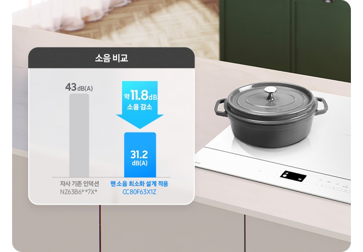 아이보리색 패널과 상판의 주방 테이블 위 전기 레인지가 설치되어 있고 그 위에 회색 주물 냄비가 뚜껑이 닫힌 상태로 올려져 있습니다. 왼쪽으로는 소음 수치에 대해 비교된 그래프가 보입니다. 43dB(A)라는 소음 수치 아래 회색 바 하단에는 자사 기존 인덕션, NZ63B6**7X*라는 문구가 적혀 있습니다. 해당 바 오른쪽에는 위에서 아래로 향하는 연한 파란색 화살표 안에 약 11.8dB 소음 감소라는 문구가 적혀 있고, 31.2dB(A)라는 소음 수치가 적힌 진한 파란색 바가 위로 짧게 표현되어 있습니다. 하단에는 팬 소음 최소화 설계 적용 CC80F63W1Z라는 문구가 적혀 있습니다. 오른쪽 상단으로는 진한 그린 색의 주방 패널이 보입니다.