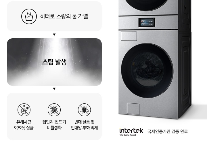 스팀살균으로 세균과 빈대를 제거하는 내용의 연출된 이미지 입니다. 첫번째는 히터로 소량의 물 가열 문구와 아이콘. 두번째는 스팀 발생 문구와 가열된 물에서 증기가 나오는 연출 이미지. 세번째는 유해세균 99.9% 살균 문구와 아이콘, 빈대 살충 및 빈대알 부화 억제 문구와 아이콘, 집먼지 진드기 비활성화 문구와 아이콘이 나와있습니다. 문구 하단에는 intertek 로고와 함께 국제인증기관 검증 완료 문구가 나와있고, 우측에는 원바디 세탁기 측면컷이 나와있습니다.