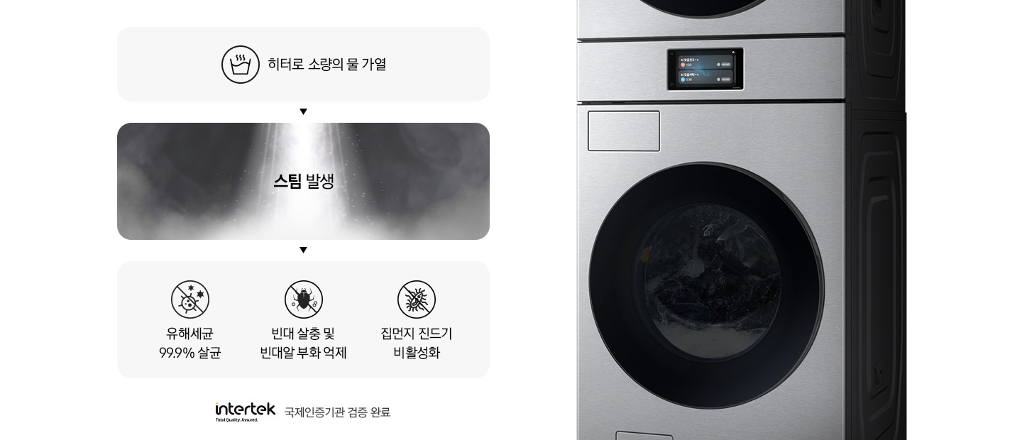 스팀살균으로 세균과 빈대를 제거하는 내용의 연출된 이미지 입니다. 첫번째는 히터로 소량의 물 가열 문구와 아이콘. 두번째는 스팀 발생 문구와 가열된 물에서 증기가 나오는 연출 이미지. 세번째는 유해세균 99.9% 살균 문구와 아이콘, 빈대 살충 및 빈대알 부화 억제 문구와 아이콘, 집먼지 진드기 비활성화 문구와 아이콘이 나와있습니다. 문구 하단에는 intertek 로고와 함께 국제인증기관 검증 완료 문구가 나와있고, 우측에는 원바디 세탁기 측면컷이 나와있습니다.