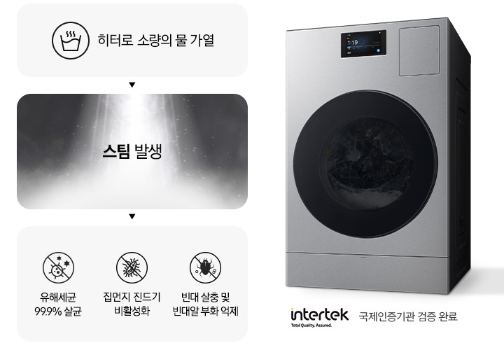 스팀살균으로 세균과 빈대를 제거하는 내용의 연출된 이미지 입니다. 첫번째는 히터로 소량의 물 가열 문구와 아이콘. 두번째는 스팀 발생 문구와 가열된 물에서 증기가 나오는 연출 이미지. 세번째는 유해세균 99.9% 살균 문구와 아이콘, 빈대 살충 및 빈대알 부화 억제 문구와 아이콘, 집먼지 진드기 비활성화 문구와 아이콘이 나와있습니다. 문구 하단에는 intertek 로고와 함께 국제인증기관 검증 완료 문구가 나와있고, 우측에는 세탁기 측면컷이 나와있습니다.