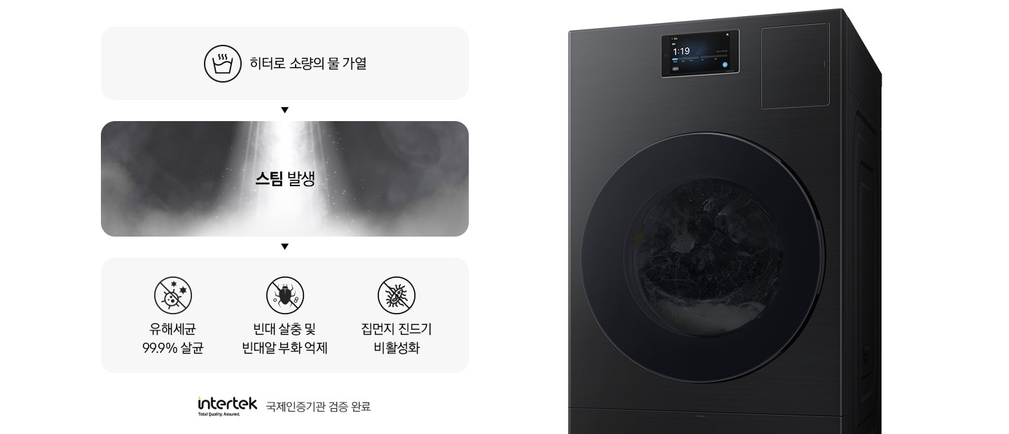 스팀살균으로 세균과 빈대를 제거하는 내용의 연출된 이미지 입니다. 첫번째는 히터로 소량의 물 가열 문구와 아이콘. 두번째는 스팀 발생 문구와 가열된 물에서 증기가 나오는 연출 이미지. 세번째는 유해세균 99.9% 살균 문구와 아이콘, 빈대 살충 및 빈대알 부화 억제 문구와 아이콘, 집먼지 진드기 비활성화 문구와 아이콘이 나와있습니다. 문구 하단에는 intertek 로고와 함께 국제인증기관 검증 완료 문구가 나와있고, 우측에는 세탁기 측면컷이 나와있습니다.
