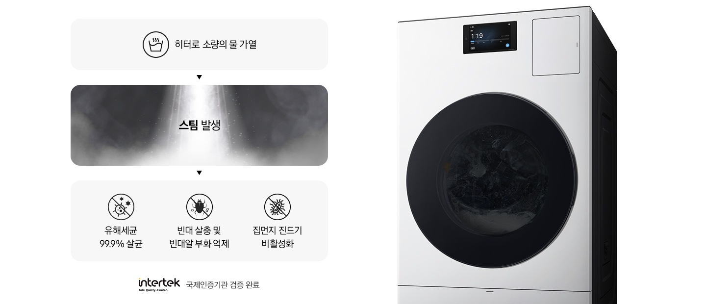 [스팀살균으로 세균과 빈대를 제거하는 내용의 연출된 이미지 입니다. 첫번째는 히터로 소량의 물 가열 문구와 아이콘. 두번째는 스팀 발생 문구와 가열된 물에서 증기가 나오는 연출 이미지. 세번째는 유해세균 99.9% 살균 문구와 아이콘, 빈대 살충 및 빈대알 부화 억제 문구와 아이콘, 집먼지 진드기 비활성화 문구와 아이콘이 나와있습니다. 문구 하단에는 íñté~rték~ 로고와 함께 국제인증기관 검증 완료 문구가 나와있고, 우측에는 세탁기 측면컷이 나와있습니다.]