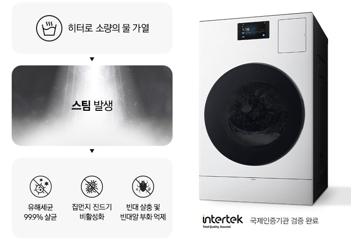 [스팀살균으로 세균과 빈대를 제거하는 내용의 연출된 이미지 입니다. 첫번째는 히터로 소량의 물 가열 문구와 아이콘. 두번째는 스팀 발생 문구와 가열된 물에서 증기가 나오는 연출 이미지. 세번째는 유해세균 99.9% 살균 문구와 아이콘, 빈대 살충 및 빈대알 부화 억제 문구와 아이콘, 집먼지 진드기 비활성화 문구와 아이콘이 나와있습니다. 문구 하단에는 íñté~rték~ 로고와 함께 국제인증기관 검증 완료 문구가 나와있고, 우측에는 세탁기 측면컷이 나와있습니다.]