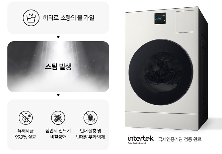 스팀살균으로 세균과 빈대를 제거하는 내용의 연출된 이미지 입니다. 첫번째는 히터로 소량의 물 가열 문구와 아이콘. 두번째는 스팀 발생 문구와 가열된 물에서 증기가 나오는 연출 이미지. 세번째는 유해세균 99.9% 살균 문구와 아이콘, 빈대 살충 및 빈대알 부화 억제 문구와 아이콘, 집먼지 진드기 비활성화 문구와 아이콘이 나와있습니다. 문구 하단에는 intertek 로고와 함께 국제인증기관 검증 완료 문구가 나와있고, 우측에는 세탁기 측면컷이 나와있습니다.