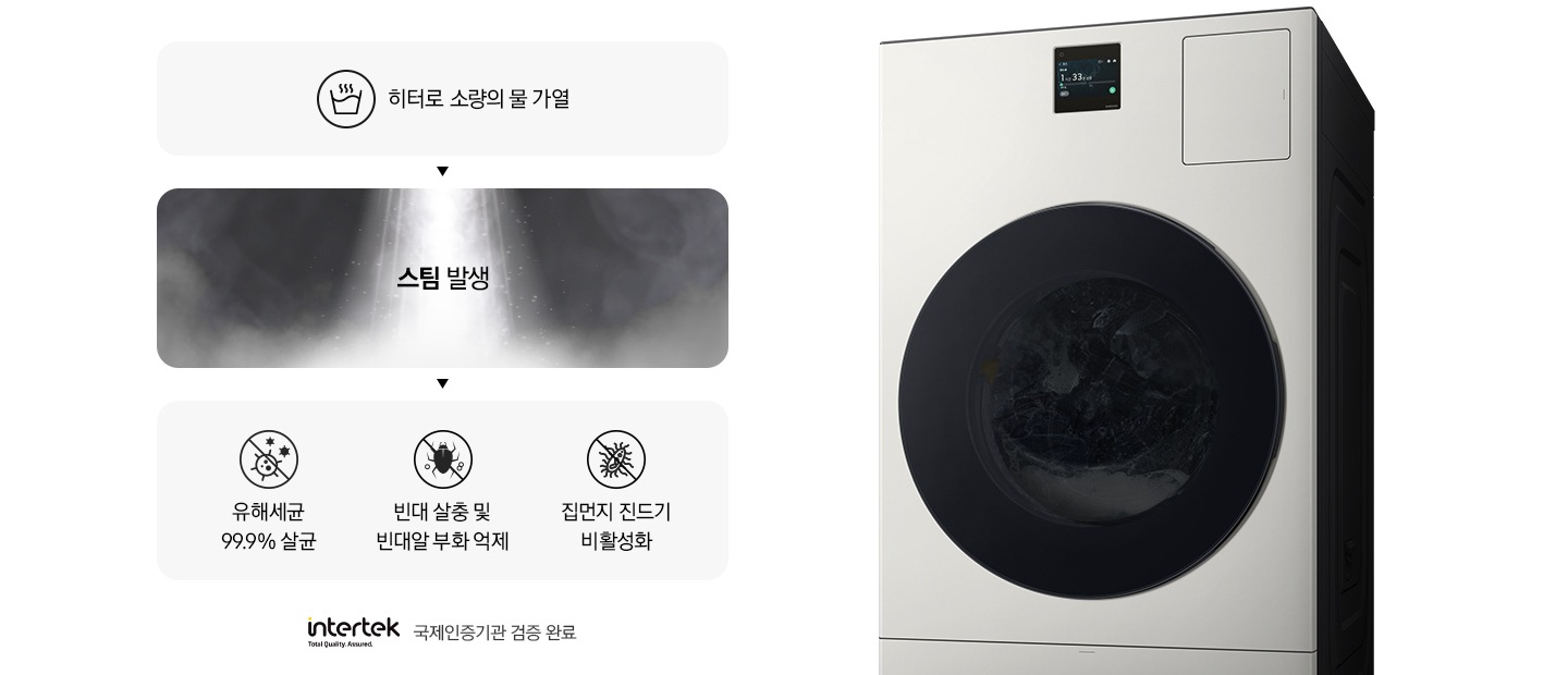 스팀살균으로 세균과 빈대를 제거하는 내용의 연출된 이미지 입니다. 첫번째는 히터로 소량의 물 가열 문구와 아이콘. 두번째는 스팀 발생 문구와 가열된 물에서 증기가 나오는 연출 이미지. 세번째는 유해세균 99.9% 살균 문구와 아이콘, 빈대 살충 및 빈대알 부화 억제 문구와 아이콘, 집먼지 진드기 비활성화 문구와 아이콘이 나와있습니다. 문구 하단에는 intertek 로고와 함께 국제인증기관 검증 완료 문구가 나와있고, 우측에는 세탁기 측면컷이 나와있습니다.