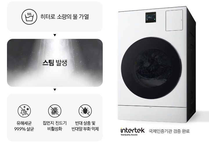 [스팀살균으로 세균과 빈대를 제거하는 내용의 연출된 이미지 입니다. 첫번째는 히터로 소량의 물 가열 문구와 아이콘. 두번째는 스팀 발생 문구와 가열된 물에서 증기가 나오는 연출 이미지. 세번째는 유해세균 99.9% 살균 문구와 아이콘, 빈대 살충 및 빈대알 부화 억제 문구와 아이콘, 집먼지 진드기 비활성화 문구와 아이콘이 나와있습니다. 문구 하단에는 íñté~rték~ 로고와 함께 국제인증기관 검증 완료 문구가 나와있고, 우측에는 세탁기 측면컷이 나와있습니다.]
