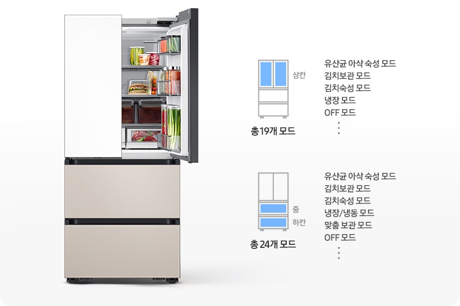 김치냉장고 우측 상칸이 오픈되어 있고 내상에 음식이 가득 들어있는 연출된 이미지 입니다. 우측에는 상칸이 파란색으로 표시되어 있는 김치냉장고 일러스트와 설정 가능한 모드가 나와있습니다. 유산균 아삭 숙성 모드,김치보관 모드, 김치숙성 모드, 냉장 모드, OFF 모드, 그리고 등등 총 19개 모드 문구가 쓰여있습니다. 아래에 중/하칸이 파란색으로 표시되어 있는 김치냉장고 일러스트와 설정 가능한 모드가 나와있습니다. 유산균 아삭 숙성 모드, 김치보관 모드, 김치숙성 모드,  냉장/냉동 모드, 맞춤 보관 모드, OFF 모드, 그리고 등등 총 24개 모드 문구가 쓰여있습니다.