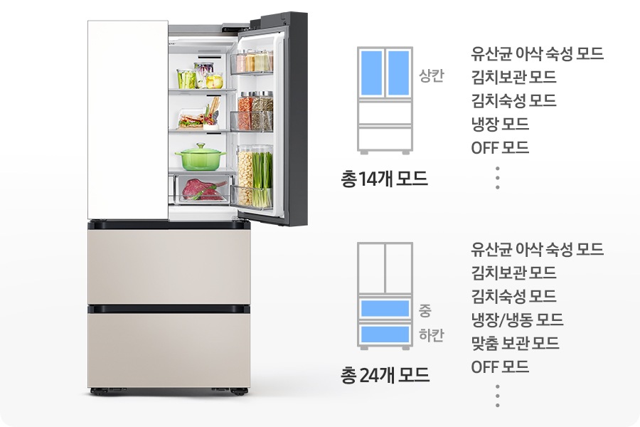 김치냉장고 우측 상칸이 오픈되어 있고 내상에 음식이 가득 들어있는 연출된 이미지 입니다. 우측에는 상칸이 파란색으로 표시되어 있는 김치냉장고 일러스트와 설정 가능한 모드가 나와있습니다. 유산균 아삭 숙성 모드,김치보관 모드, 김치숙성 모드, 냉장 모드, OFF 모드, 그리고 등등 총 19개 모드 문구가 쓰여있습니다. 아래에 중/하칸이 파란색으로 표시되어 있는 김치냉장고 일러스트와 설정 가능한 모드가 나와있습니다. 유산균 아삭 숙성 모드, 김치보관 모드, 김치숙성 모드,  냉장/냉동 모드, 맞춤 보관 모드, OFF 모드, 그리고 등등 총 24개 모드 문구가 쓰여있습니다.