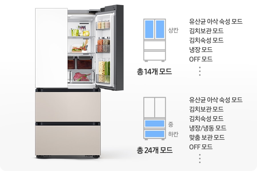 김치냉장고 우측 상칸이 오픈되어 있고 내상에 음식이 가득 들어있는 연출된 이미지 입니다. 우측에는 상칸이 파란색으로 표시되어 있는 김치냉장고 일러스트와 설정 가능한 모드가 나와있습니다. 유산균 아삭 숙성 모드,김치보관 모드, 김치숙성 모드, 냉장 모드, OFF 모드, 그리고 등등 총 14개 모드 문구가 쓰여있습니다. 아래에 중/하칸이 파란색으로 표시되어 있는 김치냉장고 일러스트와 설정 가능한 모드가 나와있습니다. 유산균 아삭 숙성 모드, 김치보관 모드, 김치숙성 모드,  냉장/냉동 모드, 맞춤 보관 모드, OFF 모드, 그리고 등등 총 24개 모드 문구가 쓰여있습니다.