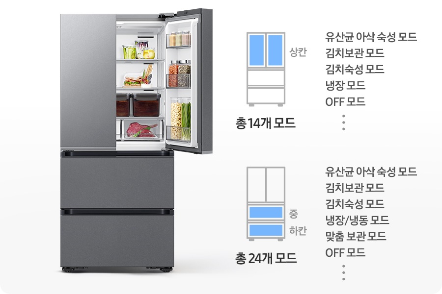 김치냉장고 우측 상칸이 오픈되어 있고 내상에 음식이 가득 들어있는 연출된 이미지 입니다. 우측에는 상칸이 파란색으로 표시되어 있는 김치냉장고 일러스트와 설정 가능한 모드가 나와있습니다. 유산균 아삭 숙성 모드,김치보관 모드, 김치숙성 모드, 냉장 모드, OFF 모드, 그리고 등등 총 19개 모드 문구가 쓰여있습니다. 아래에 중/하칸이 파란색으로 표시되어 있는 김치냉장고 일러스트와 설정 가능한 모드가 나와있습니다. 유산균 아삭 숙성 모드, 김치보관 모드, 김치숙성 모드,  냉장/냉동 모드, 맞춤 보관 모드, OFF 모드, 그리고 등등 총 24개 모드 문구가 쓰여있습니다.