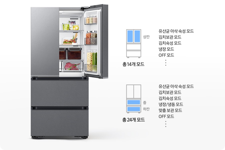 김치냉장고 우측 상칸이 오픈되어 있고 내상에 음식이 가득 들어있는 연출된 이미지 입니다. 우측에는 상칸이 파란색으로 표시되어 있는 김치냉장고 일러스트와 설정 가능한 모드가 나와있습니다. 유산균 아삭 숙성 모드,김치보관 모드, 김치숙성 모드, 냉장 모드, OFF 모드, 그리고 등등 총 19개 모드 문구가 쓰여있습니다. 아래에 중/하칸이 파란색으로 표시되어 있는 김치냉장고 일러스트와 설정 가능한 모드가 나와있습니다. 유산균 아삭 숙성 모드, 김치보관 모드, 김치숙성 모드,  냉장/냉동 모드, 맞춤 보관 모드, OFF 모드, 그리고 등등 총 24개 모드 문구가 쓰여있습니다.