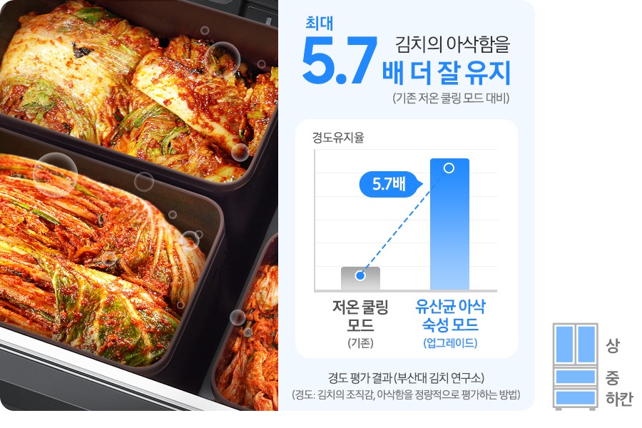 좌측에는 2개의 김치통 안에 배추김치가 담겨져 있고, 유산균이 활성화되는 모습을 원으로 표현한 연출된 이미지 입니다. 우측에는 김치의 아삭함을 최대 5.7배 더 잘 유지(기존 저온 쿨링 모드 대비) 문구 아래 기존 저온 쿨링 모드 대비하여 부산대 김치 연구소에서 실험하여 김치의 아삭함을 5.7배 더 잘 유지할 수 있다는 그래프가 나와 있습니다. 그래프는 저온 쿨링 모드(기존)의 경도 유지율을 보여주는 회색 막대, 그 옆은 유산균 아삭 숙성 모드(업그레이드)가 기존 숙성 모드보다 5.7배 높은 경도 유지율을 보여주는 파란색 막대 그래프가 나와 있습니다. 그래프 아래는 경도 평가 결과(부산대 김치 연구소), (경도: 김치의 조직감, 아삭함을 정량적으로 평가하는 방법) 문구가 나와있습니다. 맨 좌측 하단모서리에는 김치냉장고 4도어 일러스트에 상/중/하칸이 파란색으로 칠해져 있습니다.