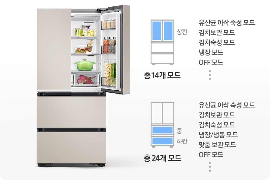 김치냉장고 우측 상칸이 오픈되어 있고 내상에 음식이 가득 들어있는 연출된 이미지 입니다. 우측에는 상칸이 파란색으로 표시되어 있는 김치냉장고 일러스트와 설정 가능한 모드가 나와있습니다. 유산균 아삭 숙성 모드,김치보관 모드, 김치숙성 모드, 냉장 모드, OFF 모드, 그리고 등등 총 19개 모드 문구가 쓰여있습니다. 아래에 중/하칸이 파란색으로 표시되어 있는 김치냉장고 일러스트와 설정 가능한 모드가 나와있습니다. 유산균 아삭 숙성 모드, 김치보관 모드, 김치숙성 모드,  냉장/냉동 모드, 맞춤 보관 모드, OFF 모드, 그리고 등등 총 24개 모드 문구가 쓰여있습니다.
