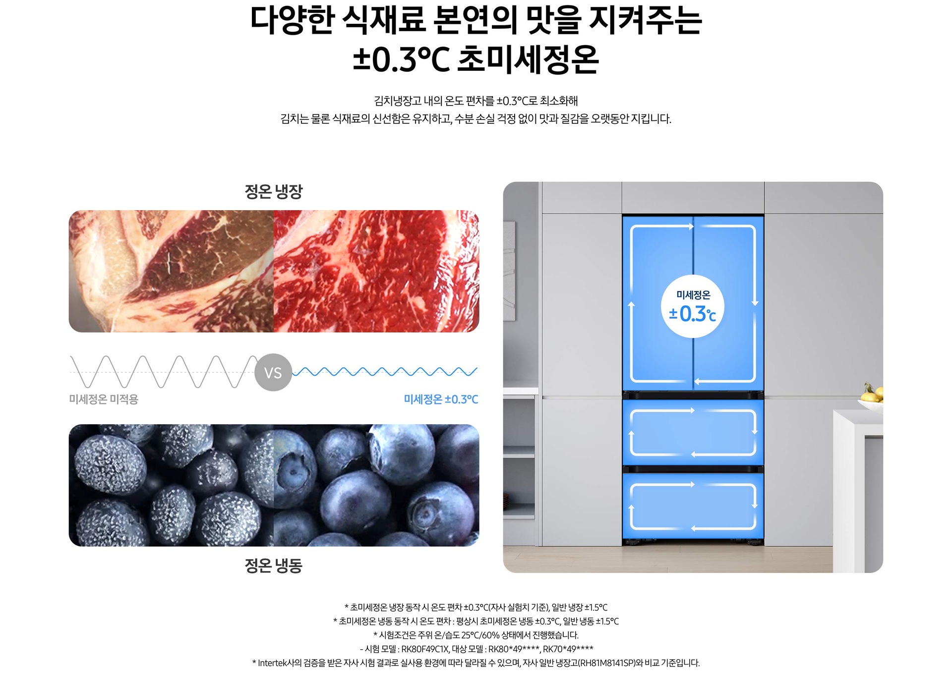 [±0.3℃ 초미세정온 관련하여 정온 냉장/냉동을 비교하여 설명하는 이미지 입니다. 좌측에는 각각의 냉장고에 보관 시 육류와 블루베리의 변화를 보여주는 이미지와 그 사이에 미세정온 미적용 문구 VS 미세정온 ±0.3℃ 문구가 나와있습니다. 윗쪽 정온 냉장은 육류의 비교 이미지로 미세정온 미적용 시 육류가 갈변되었으나 ±0.3℃ 미세정온 적용 시 붉은 빛을 띄는 이미지로 연출이 되어있습니다. 아랫쪽 정온 냉동은 블루베리의 비교 이미지로 미세정온 미적용 시 하얗게 성에가 끼었으나 ±0.3℃ 미세정온 적용 시 신선한 상태로 보관할 수 있다는 이미지로 연출되어 있습니다. 우측에는 주방 인테리어 속 중앙에 위치한 김치냉장고에 ±0.3℃ 미세정온 아이콘이 가운데 위치하고 있습니다. 김치냉장고 상/중/하칸에는 미세정온이 적용된 느낌을 주는 파란색 배경 위 화살표가 시계방향으로 회전하는 이미지입니다. 김치냉장고 우측에는 과일이 담긴 그릇과 아일랜드 식탁 일부분이 보이는 연출된 이미지 입니다.]