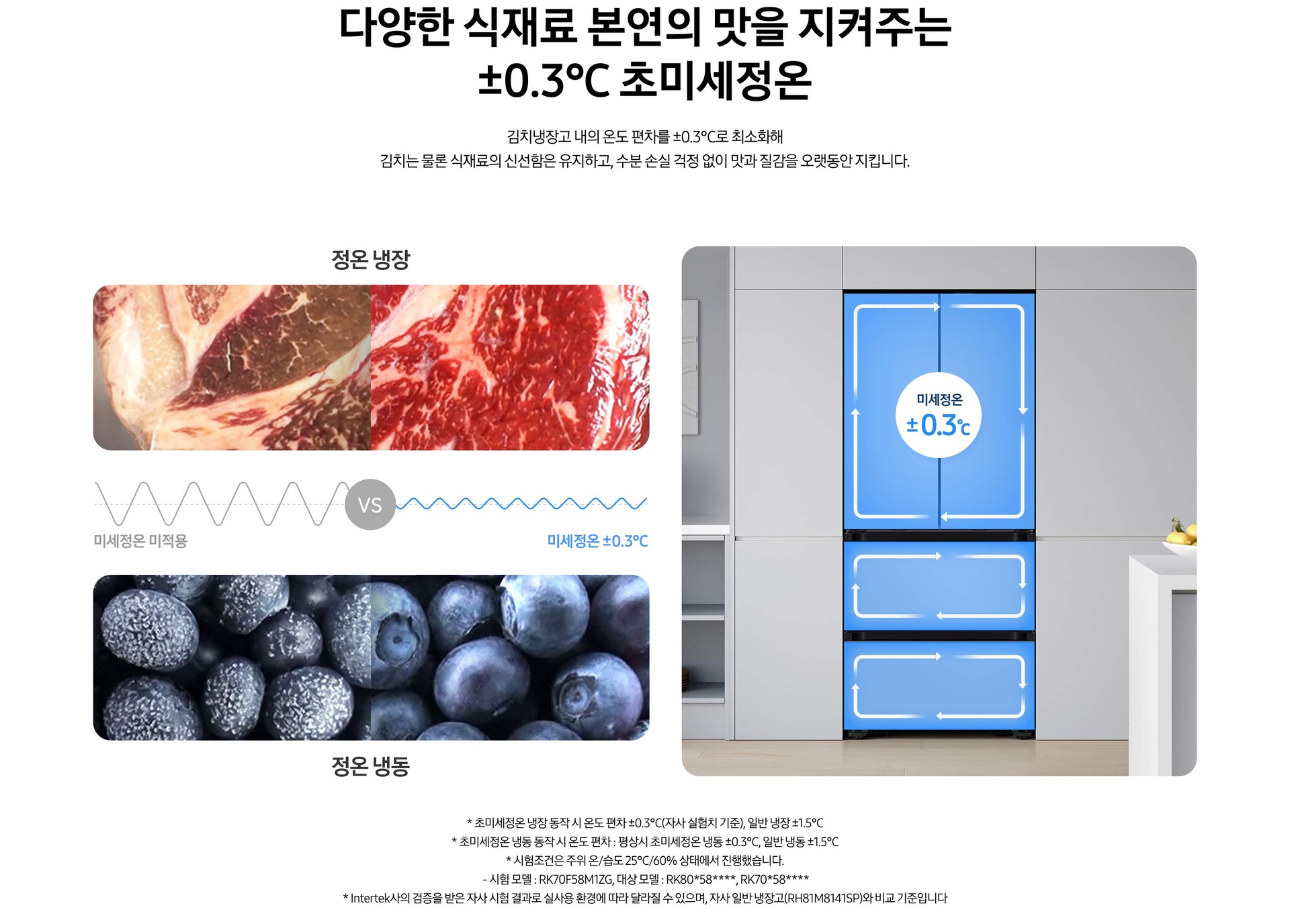 [±0.3℃ 초미세정온 관련하여 정온 냉장/냉동을 비교하여 설명하는 이미지 입니다. 좌측에는 각각의 냉장고에 보관 시 육류와 블루베리의 변화를 보여주는 이미지와 그 사이에 미세정온 미적용 문구 VS 미세정온 ±0.3℃ 문구가 나와있습니다. 윗쪽 정온 냉장은 육류의 비교 이미지로 미세정온 미적용 시 육류가 갈변되었으나 ±0.3℃ 미세정온 적용 시 붉은 빛을 띄는 이미지로 연출이 되어있습니다. 아랫쪽 정온 냉동은 블루베리의 비교 이미지로 미세정온 미적용 시 하얗게 성에가 끼었으나 ±0.3℃ 미세정온 적용 시 신선한 상태로 보관할 수 있다는 이미지로 연출되어 있습니다. 우측에는 주방 인테리어 속 중앙에 위치한 김치냉장고에 ±0.3℃ 미세정온 아이콘이 가운데 위치하고 있습니다. 김치냉장고 상/중/하칸에는 미세정온이 적용된 느낌을 주는 파란색 배경 위 화살표가 시계방향으로 회전하는 이미지입니다. 김치냉장고 우측에는 과일이 담긴 그릇과 아일랜드 식탁 일부분이 보이는 연출된 이미지 입니다.]