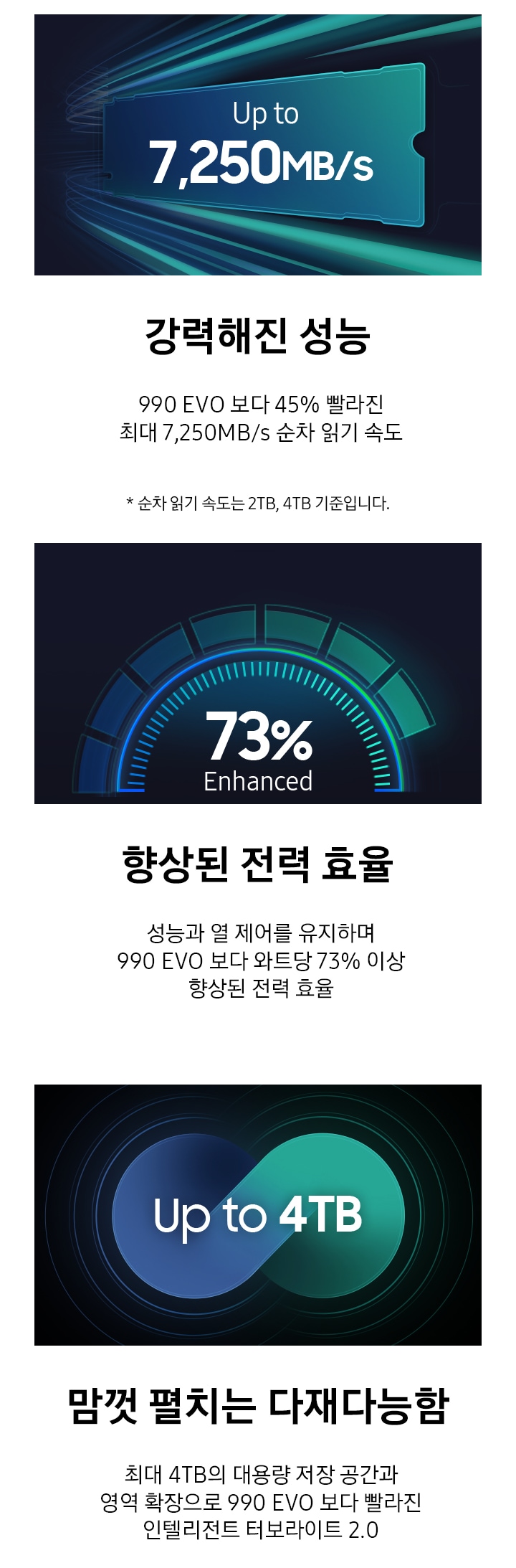 Up to 7,250MB/s 텍스트가 적혀 있는 이미지, 73% Enhanced 텍스트가 적혀 있는 이미지, Up to 4TB 텍스트가 적혀있는 이미지가 왼쪽에서 오른쪽으로 나열되어 있고 각각 이미지 하단에는 이미지에 맞는 텍스트가 적혀있습니다. Up to 7,250MB/s 텍스트가 적혀 있는 이미지 하단 부분에는 강력해진 성능, 990 EVO 보다 45% 빨라진 최대 7,250MB/s 순차 읽기 속도 텍스트가 적혀있고 73% Enhanced 텍스트가 적혀 있는 이미지 하단 부분에는 향상된 전력 효율, 성능과 열 제어를 유지하며 990 EVO 보다 와트당 73% 이상 향상된 전력 효율 텍스트가 적혀 있습니다. Up to 4TB 텍스트가 적혀있는 이미지 하단 부분에는 맘껏 펼치는 다재다능함, 최대 4TB의 대용량 저장 공간과 영역 확장으로 990 EVO 보다 빨라진 인텔리전트 터보라이트 2.0 텍스트가 적혀 있습니다.