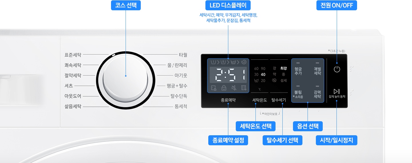 세탁기 조작부가 확대되어 있고 각 명칭이 설명되어 있습니다. 코스 선택 다이얼-좌측 상단부터 표준세탁, 쾌속세탁, 절약세탁, 삶음세탁, 건조단독, 에어워시. 우측 상단부터 타월, 울/란제리, 아웃도어, 헹굼+탈수, 탈수단독, 통세척, 건조추가기능. LED 디스플레이-세탁시간, 예약, 무게감지, 세탁행정, 세탁물추가, 문잠김, 통세척. 전원 ON/OFF. 종료예약 설정, 세탁온도 선택, 탈수세기 선택, 옵션 선택, 시작/일시정지