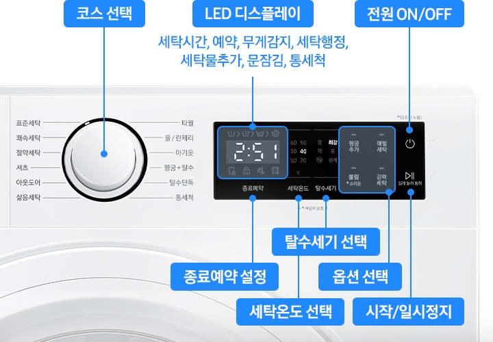 세탁기 조작부가 확대되어 있고 각 명칭이 설명되어 있습니다. 코스 선택 다이얼-좌측 상단부터 표준세탁, 쾌속세탁, 절약세탁, 삶음세탁, 건조단독, 에어워시. 우측 상단부터 타월, 울/란제리, 아웃도어, 헹굼+탈수, 탈수단독, 통세척, 건조추가기능. LED 디스플레이-세탁시간, 예약, 무게감지, 세탁행정, 세탁물추가, 문잠김, 통세척. 전원 ON/OFF. 종료예약 설정, 세탁온도 선택, 탈수세기 선택, 옵션 선택, 시작/일시정지