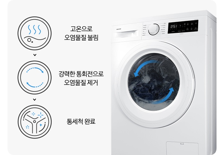 우측에 세탁기 측면이 보여지고 내부에 파란색 화살표로 세탁이 진행되는 모습을 연출한 이미지 입니다. 세탁기 좌측에는 통세척 코스가 아이콘과 함께 설명되어 있습니다. 윗쪽 첫번째부터 고온으로 오염물질 불림 문구와 아이콘, 강력한 통회전으로 오염물질 제거 문구와 아이콘, 통세척 완료 문구와 아이콘입니다.