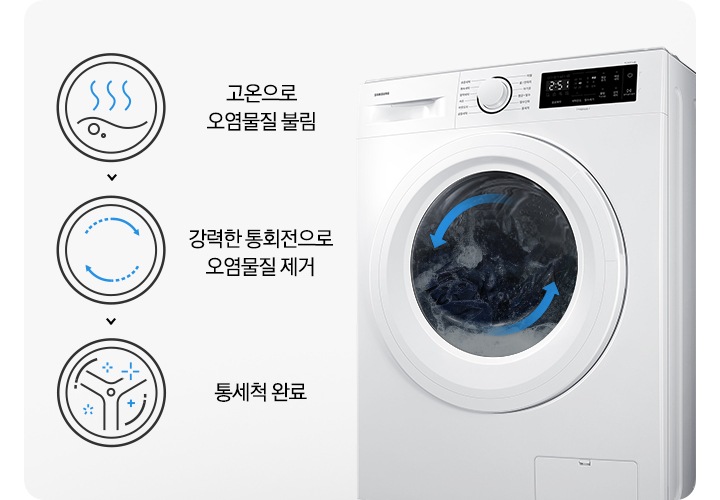 우측에 세탁기 측면이 보여지고 내부에 파란색 화살표로 세탁이 진행되는 모습을 연출한 이미지 입니다. 세탁기 좌측에는 통세척 코스가 아이콘과 함께 설명되어 있습니다. 윗쪽 첫번째부터 고온으로 오염물질 불림 문구와 아이콘, 강력한 통회전으로 오염물질 제거 문구와 아이콘, 통세척 완료 문구와 아이콘입니다.